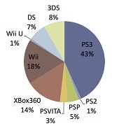 El videojuego en España sigue en descenso, pero se mantiene como líder del ocio audiovisual