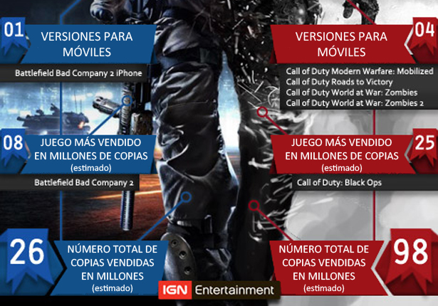 call of duty vs  battlefield  guerra de cifras