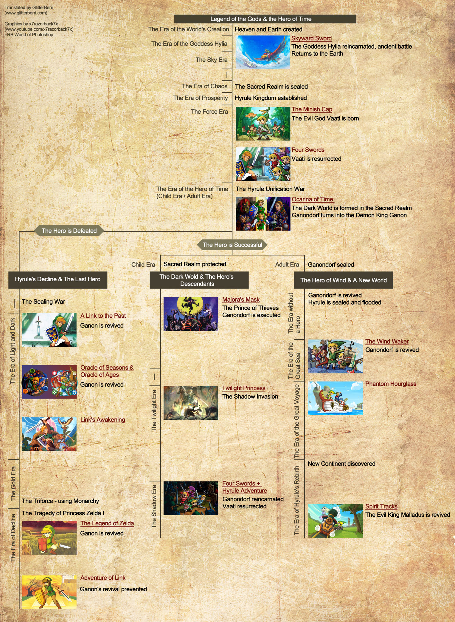 La cronología de Zelda, ahora en bonito - Noticias en 