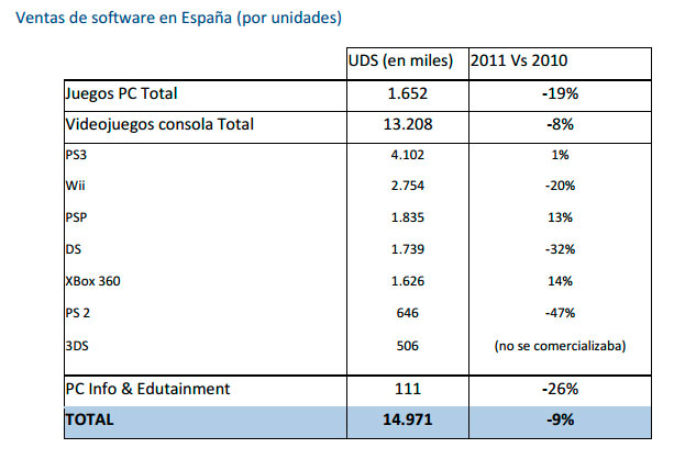 España pasa a ser el quinto mercado europeo en consumo de videojuegos