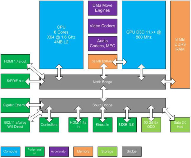 Rumor: ¿Son estas las especificaciones técnicas de la próxima Xbox?