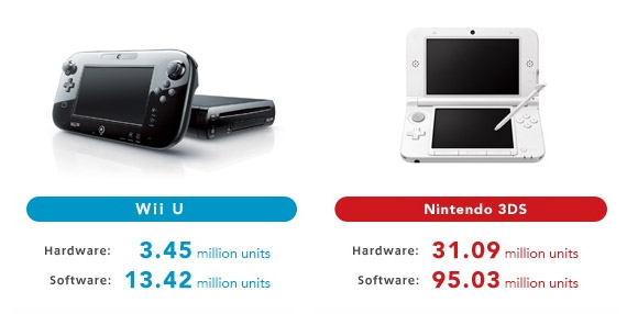 Nintendo cierra el año fiscal 2012 con beneficios pero sin alcanzar las expectativas
