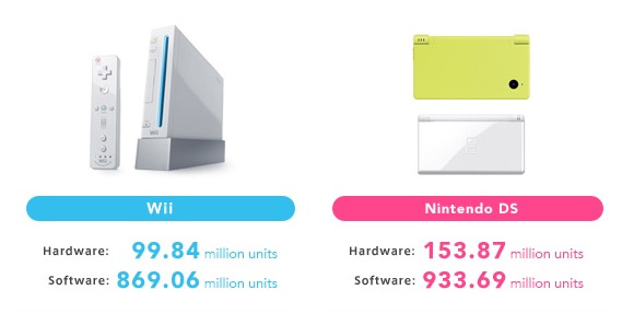 Nintendo cierra el año fiscal 2012 con beneficios pero sin alcanzar las expectativas