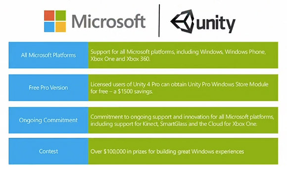 Unity firma un acuerdo con Microsoft para facilitar las cosas en Xbox One y Windows 8 Unity firma un acuerdo con Microsoft para facilitar las cosas en Xbox One y Windows 8