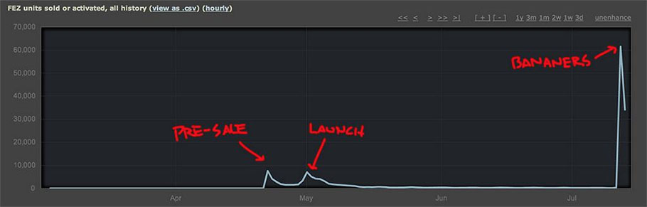 FEZ se hincha a vender durante las rebajas de Steam