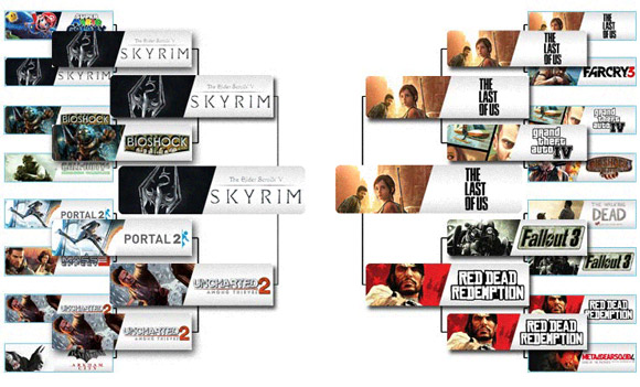 Skyrim es el mejor juego de la generación para Amazon UK