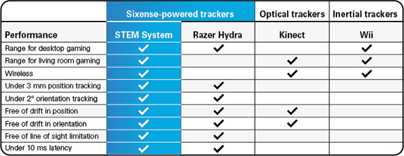 STEM System, el compañero ideal para Oculus Rift