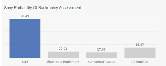 Sony tiene un 78% de caer en bancarrota en dos años, según Microaxis