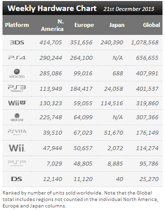 Wii U, PS4, Xbox 360 y PS3 vendieron más que Xbox One en Navidad, según VGChartz