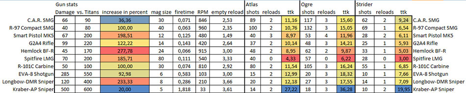 Un usuario recopila las estadísticas completas de las armas de Titanfall