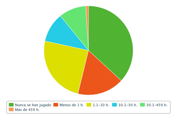 Un 36,9% de todos los juegos comprados en Steam nunca llegan a jugarse