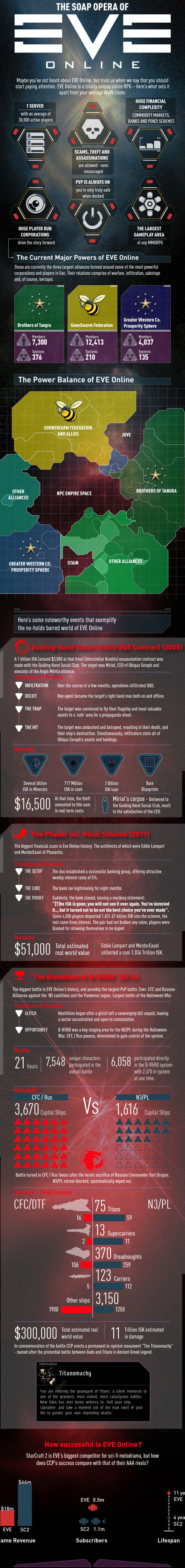 Este infográfico sobre EVE Online tiene argumentos de peso para jugarlo