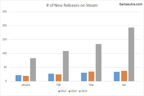 En lo que llevamos de año ya se han publicado en Steam más juegos que durante todo 2013