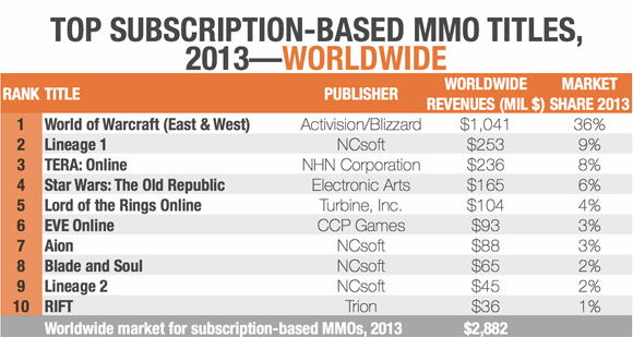 World of Warcraft sigue siendo el MMO con mayores ingresos