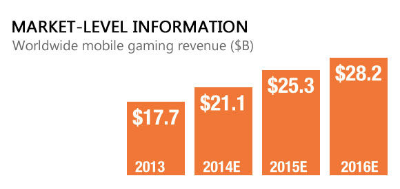 Los juegos móviles generarán este año más de 21.000 millones de dólares