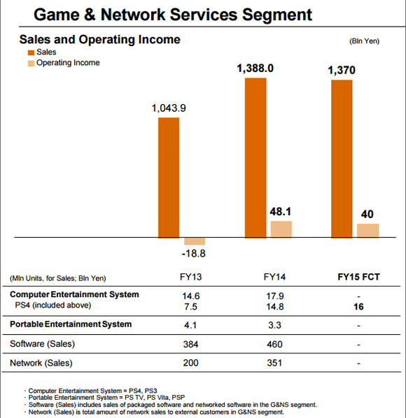 Sony ha vendido 22,3 millones de PS4