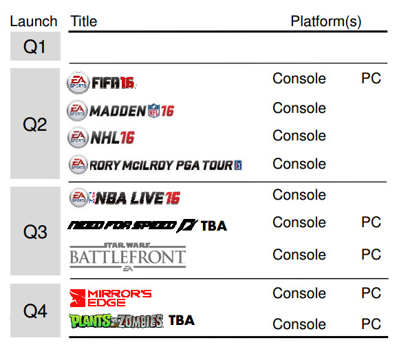 El nuevo Mirror's Edge y otro Plants vs. Zombies saldrán a principios de 2016 El nuevo Mirror's Edge y otro Plants vs. Zombies saldrán a principios de 2016