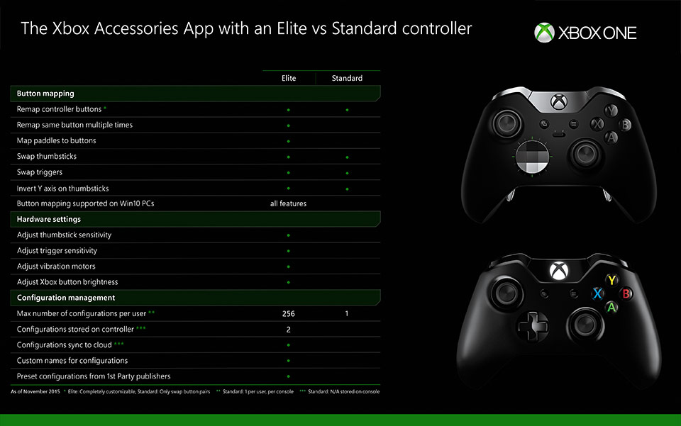 La configuración de botones ya está disponible en cualquier mando de Xbox One La configuración de botones ya está disponible en cualquier mando de Xbox One