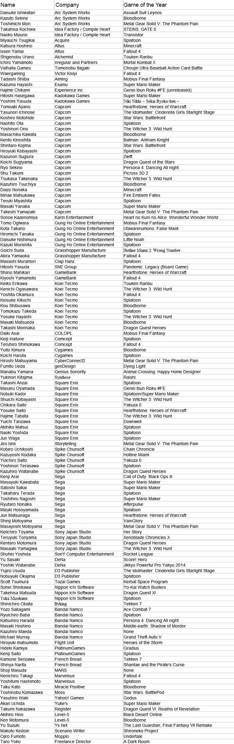 133 desarrolladores japoneses escogen su juego de 2015