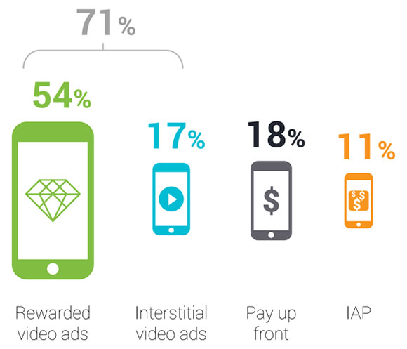 Las compras dentro de la aplicación son la forma de monetización menos popular en móviles