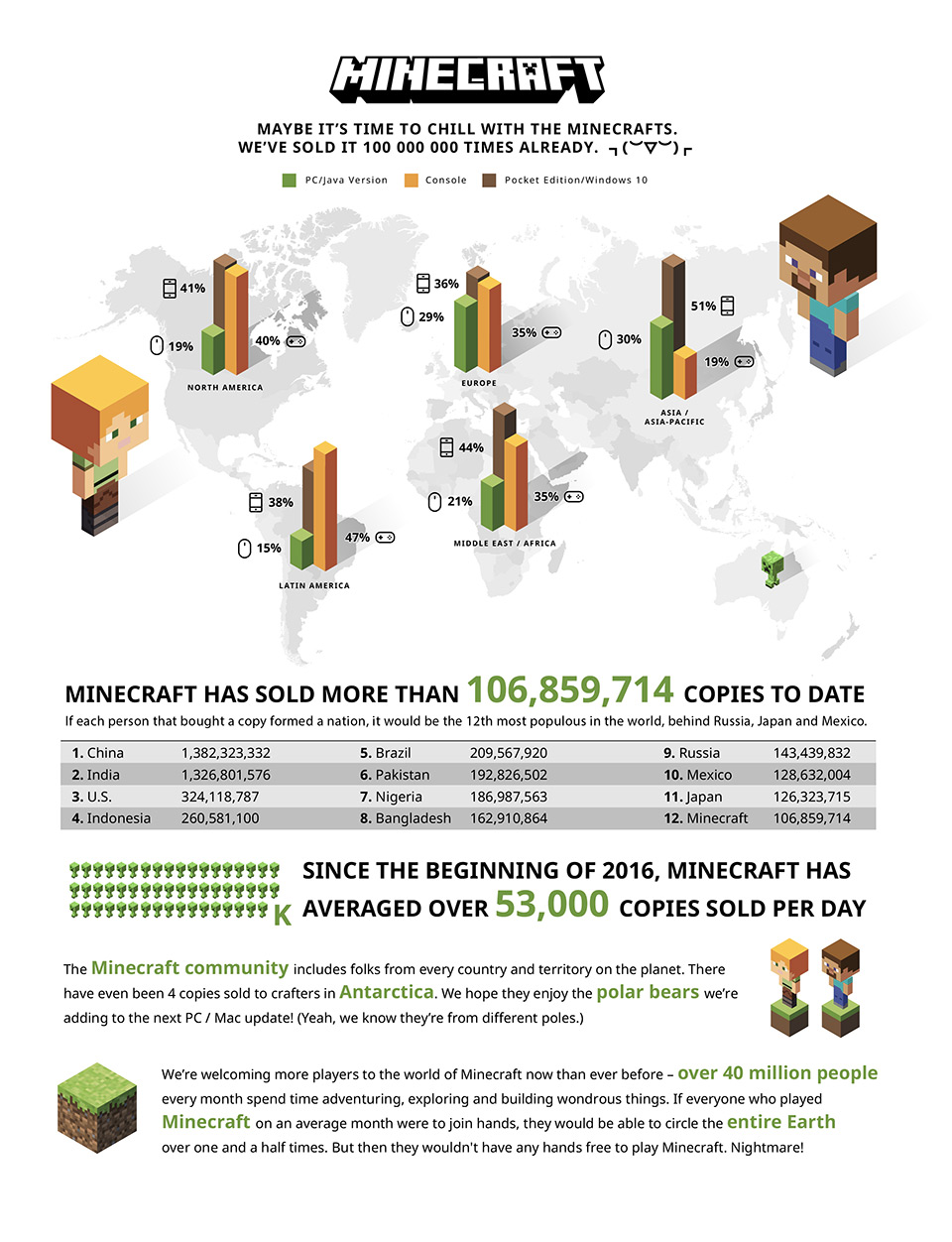 Minecraft supera ya los 100 millones de copias vendidas