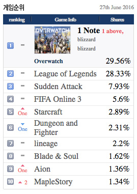 Overwatch ya es el juego más popular en los cibercafés coreanos