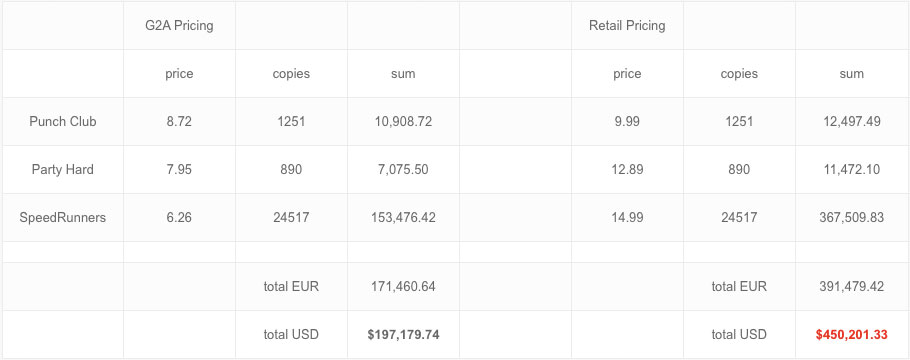 TinyBuild se enfrenta a G2A y su « economía de mercado negro»