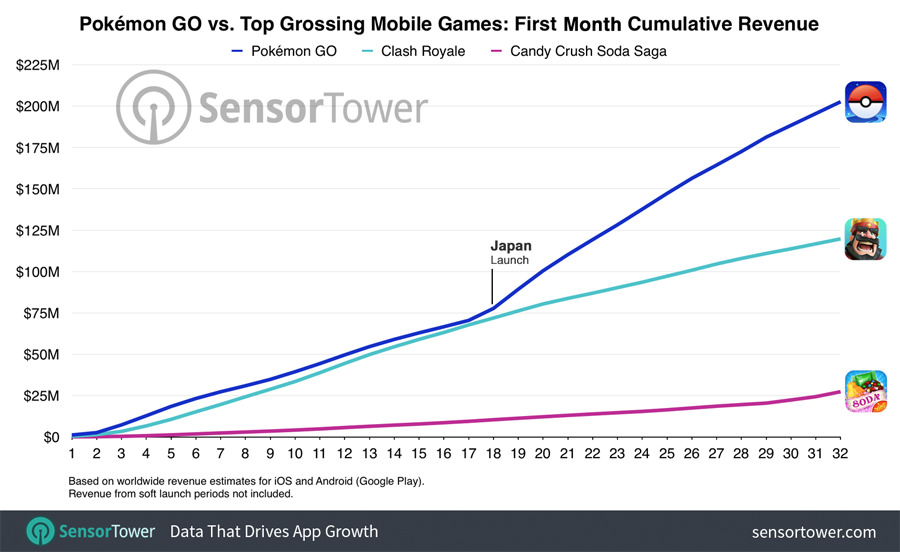 Pokémon Go supera los 200 millones de beneficio en su primer mes