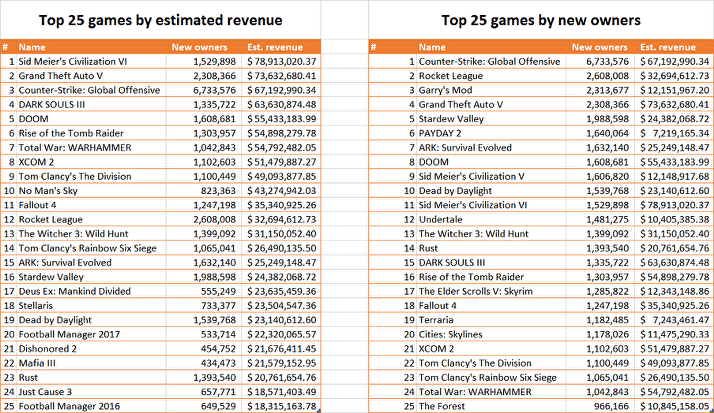 Las ventas en Steam son las mismas que en 2015, aunque el número de lanzamientos haya crecido