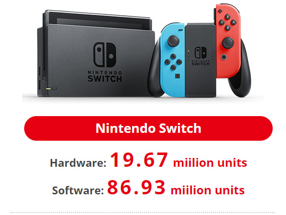 Las ventas de Switch se acercan a los 20 millones y Nintendo mantiene sus previsiones para el año fiscal