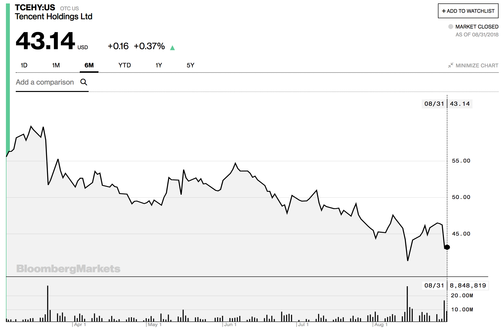 Las acciones de Tencent caen en picado por el miedo a nuevas regulaciones chinas Las acciones de Tencent caen en picado por el miedo a nuevas regulaciones chinas