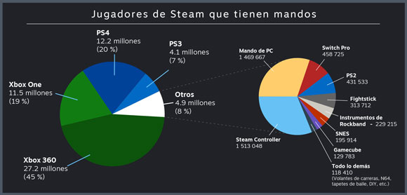 El mando de Xbox 360 sigue dominando en Steam según las últimas estadísticas de Valve