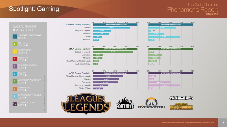 League of Legends es el videojuego más popular y el que más tráfico genera en Europa