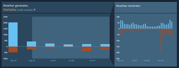 Los fans de Shadow of The Tomb Raider castigan al juego en Steam por bajar su precio