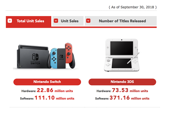 Nintendo Switch ha vendido más de 5 millones de consolas este año y prevee llegar a los 20 en navidad