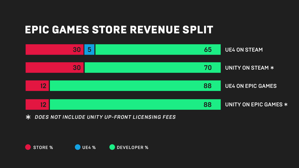 Epic Games anuncia su propia tienda de juegos, con mayores beneficios para los desarrolladores