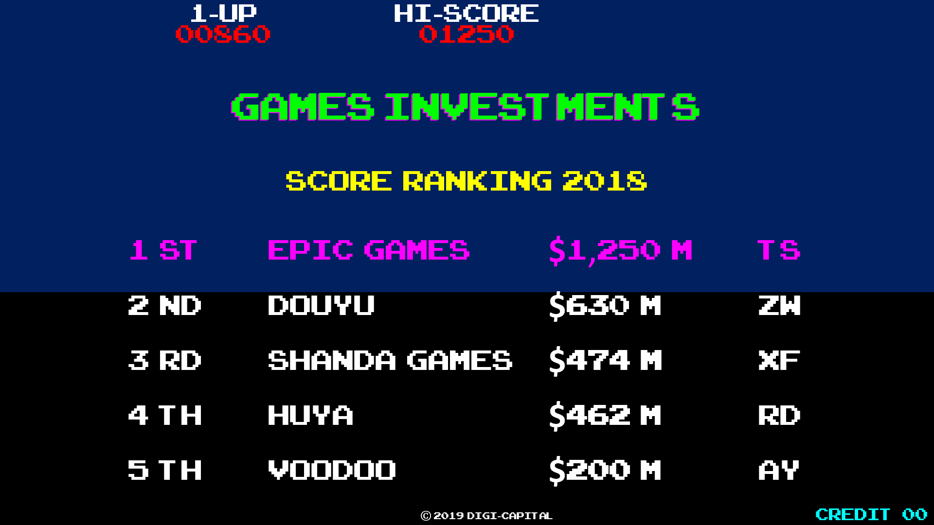 Epic Games lidera el año de mayores inversiones en videojuegos de toda la historia 