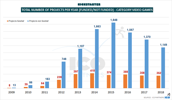 Un análisis muestra que el número de juegos que busca financiación en Kickstarter está disminuyendo