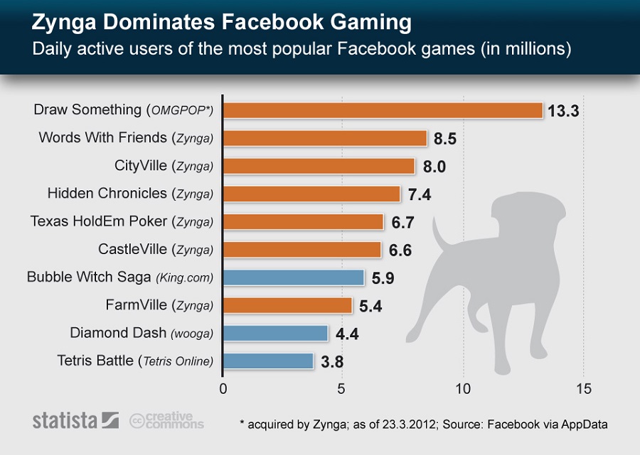 Zynga se enfrenta a una demanda popular a causa de una violación de datos