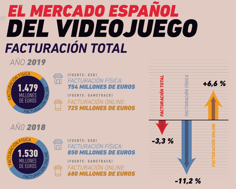 Anuario AEVI 2019: Cae la facturación total en un año «clave para la consolidación de la industria»