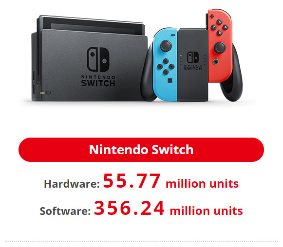 Las ventas de Nintendo Switch alcanzan los 55 millones de unidades